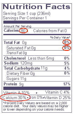 Label of chocolate nonfat milk with 80 calories, 0%DV fat and 0%DV saturated fat circled. 